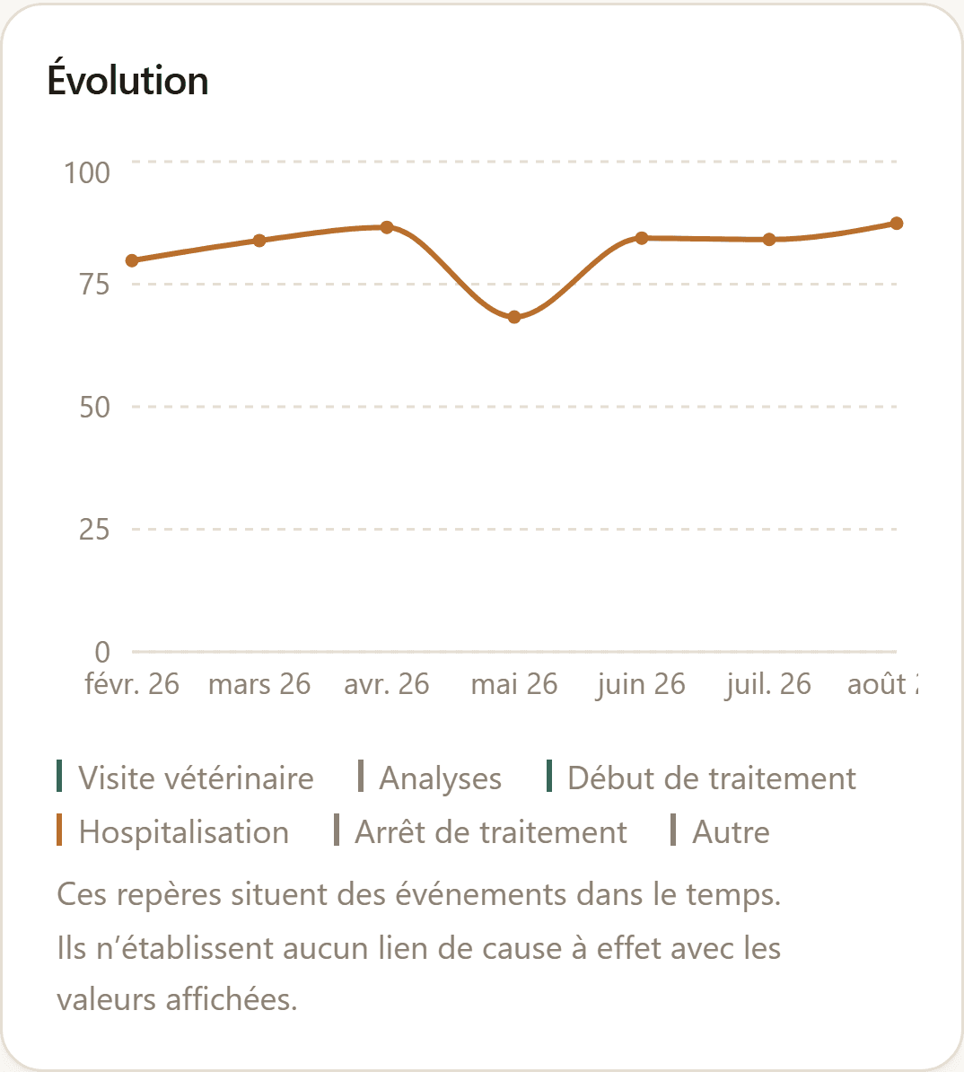 Suivi de l’alimentation : la part consommée jour après jour et le tableau des apports.