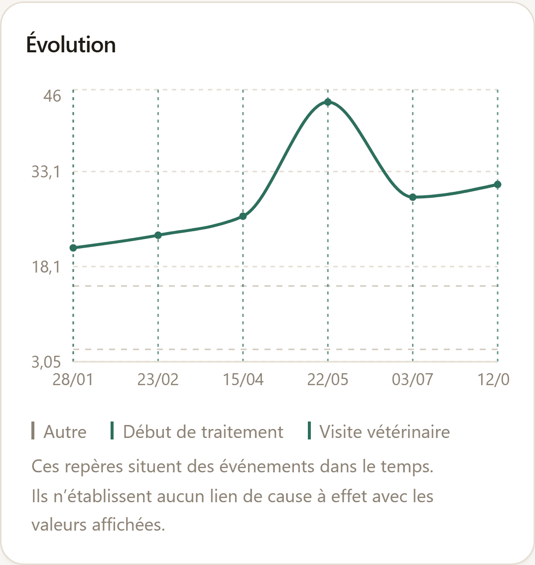 Courbes des paramètres sanguins, une par ligne, avec les valeurs des bilans successifs.