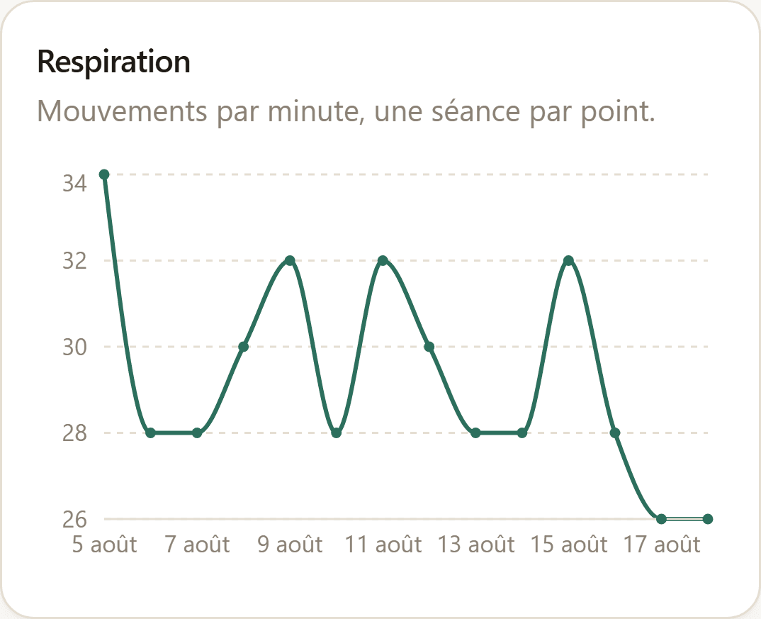 Courbes des constantes à domicile : respiration, cœur, température.