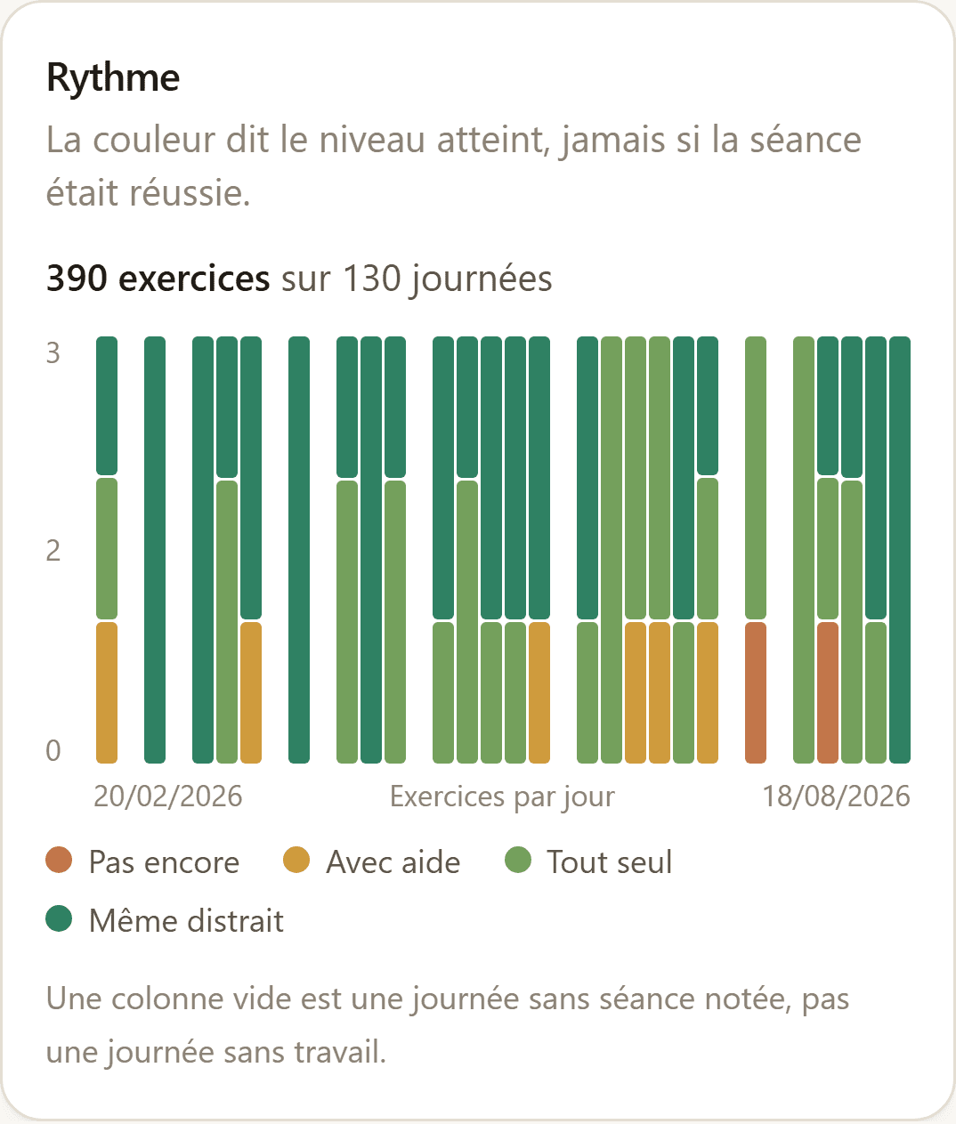 Suivi de l’éducation : un histogramme des exercices notés jour après jour, chaque colonne segmentée selon le niveau atteint, du « pas encore » au « même distrait ».