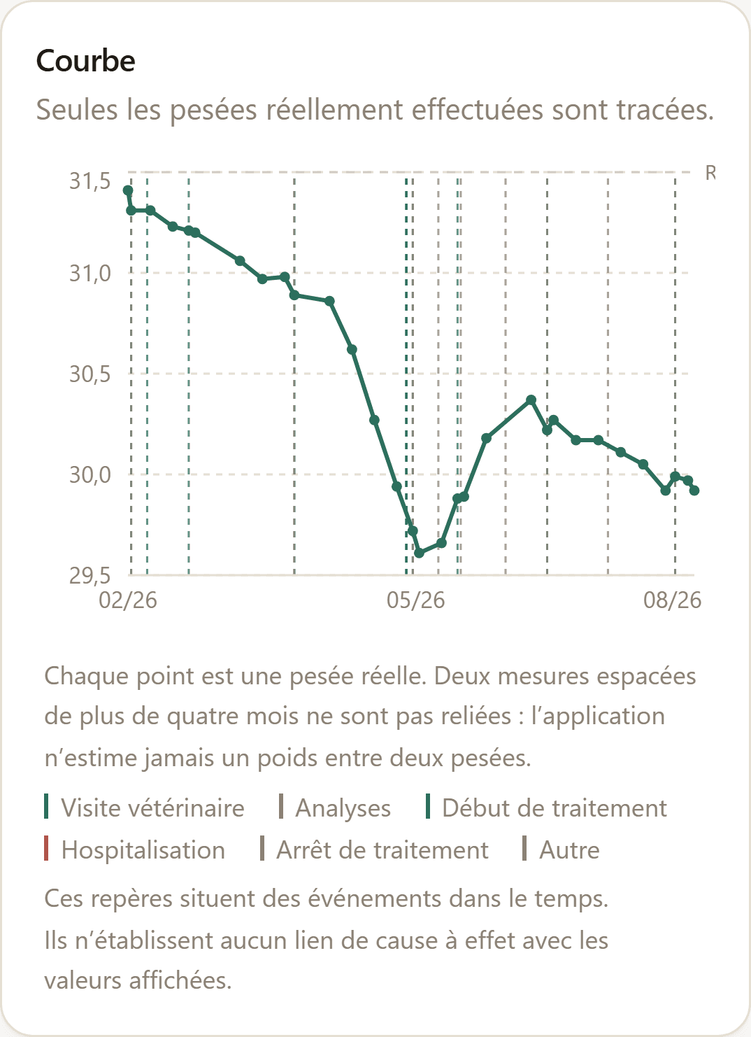 Courbe du poids sur un an, avec un point par pesée.