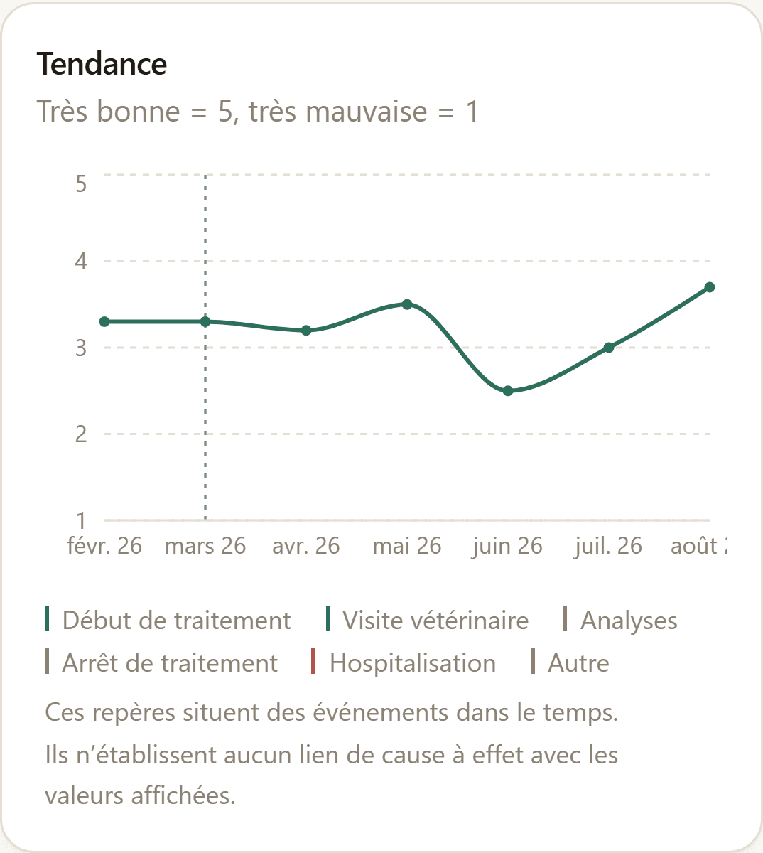 Suivi de la qualité de vie : la répartition des journées et du halètement.