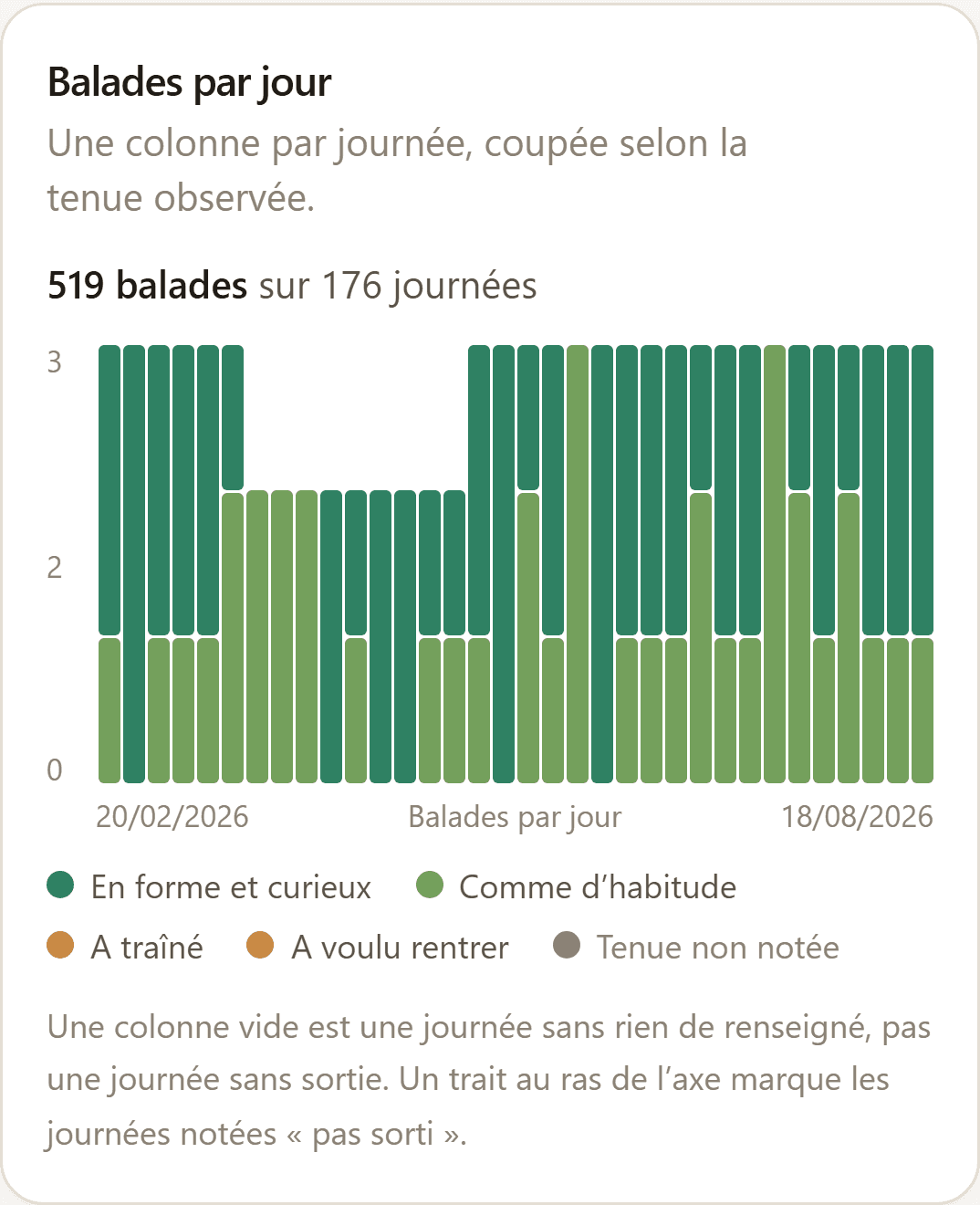 Suivi des sorties : histogramme du temps de balade par semaine.