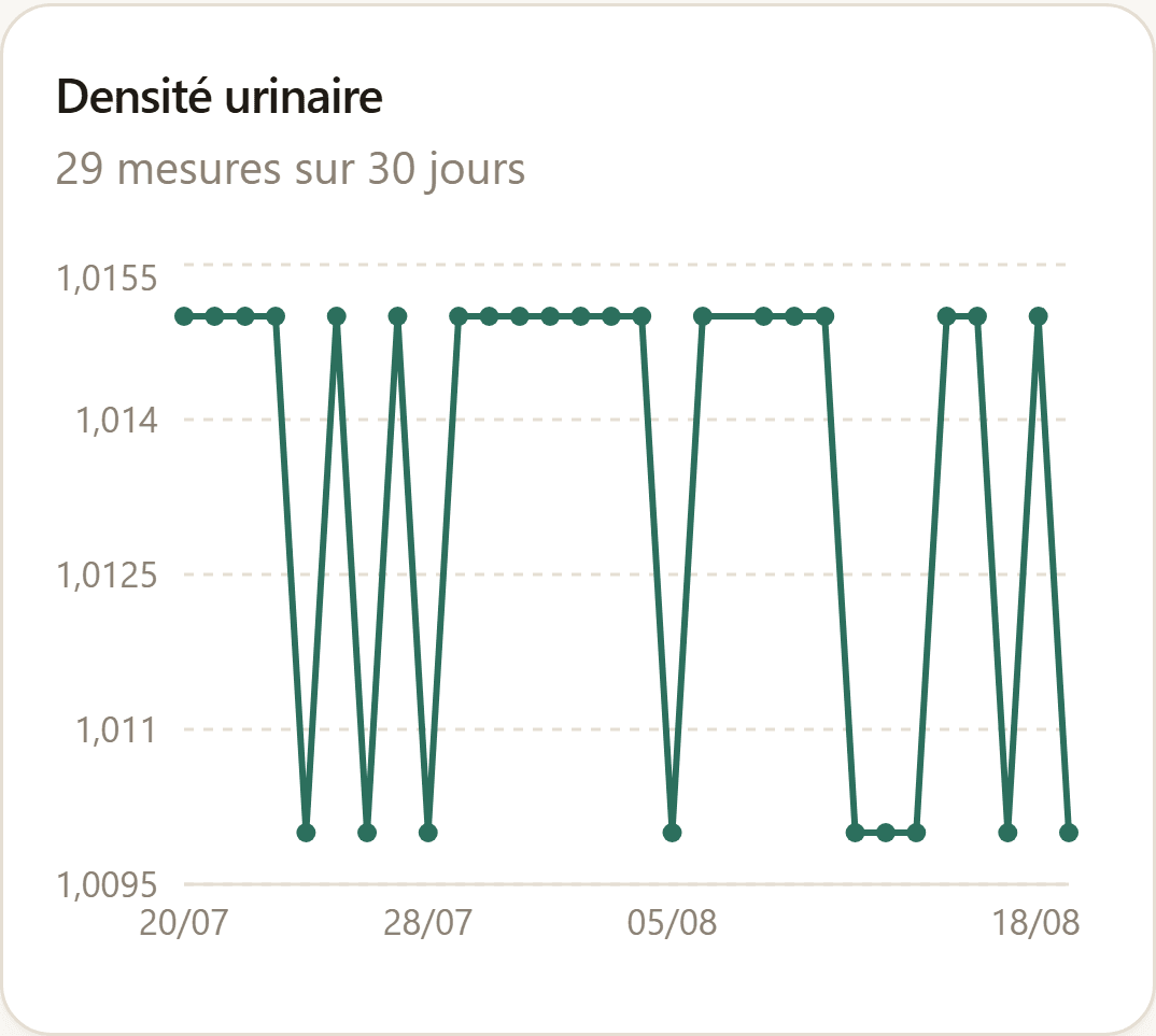 Suivi des bandelettes urinaires, un graphique par carré mesuré.